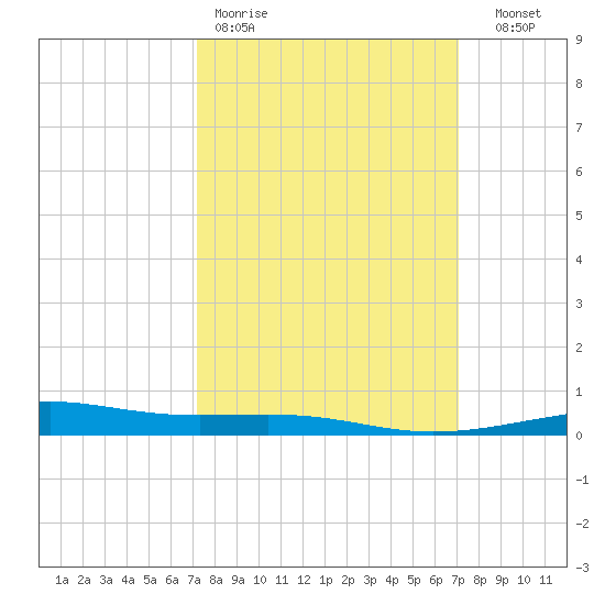 Empire Jetty tide chart for Monday, March 11, 2024