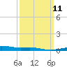 Empire Jetty tide chart for Monday, March 11, 2024