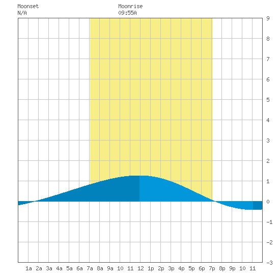 Empire Jetty tide chart for Thursday, March 14, 2024