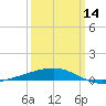 Empire Jetty tide chart for Thursday, March 14, 2024