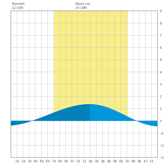 Empire Jetty tide chart for Friday, March 15, 2024