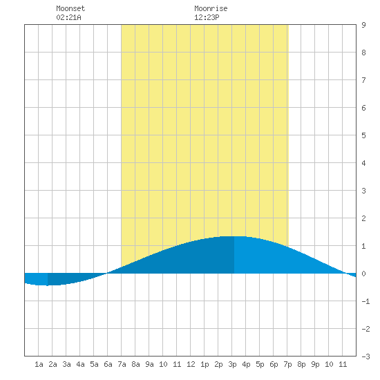 Empire Jetty tide chart for Sunday, March 17, 2024