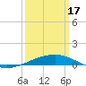 Empire Jetty tide chart for Sunday, March 17, 2024