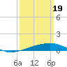 Empire Jetty tide chart for Tuesday, March 19, 2024