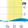 Empire Jetty tide chart for Wednesday, March 20, 2024