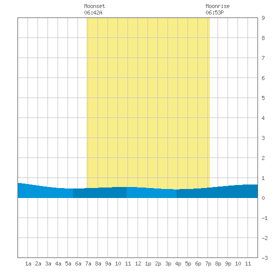 Empire Jetty tide chart for Sunday, March 24, 2024