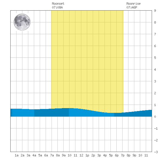 Empire Jetty tide chart for Monday, March 25, 2024