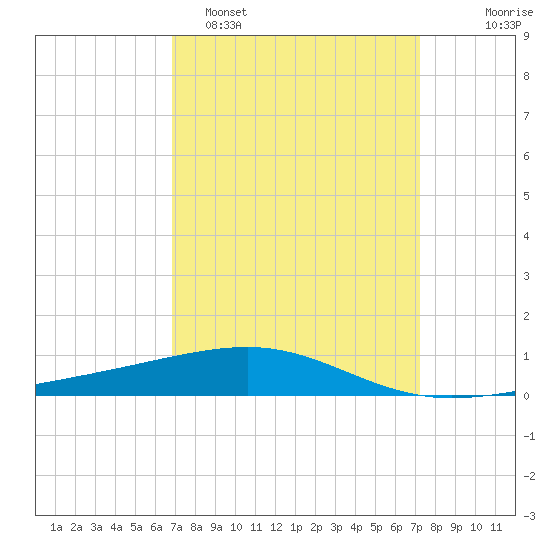 Empire Jetty tide chart for Thursday, March 28, 2024