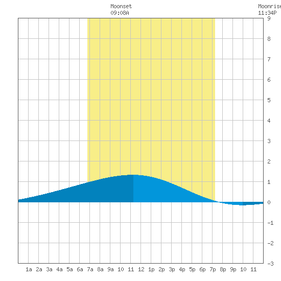 Empire Jetty tide chart for Friday, March 29, 2024