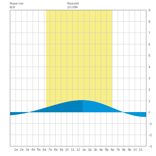 Empire Jetty tide chart for Saturday, March 2, 2024