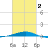 Empire Jetty tide chart for Saturday, March 2, 2024