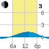 Empire Jetty tide chart for Sunday, March 3, 2024
