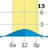 Empire Jetty tide chart for Saturday, April 13, 2024