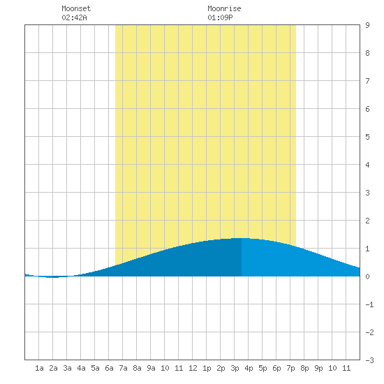 Empire Jetty tide chart for Tuesday, April 16, 2024