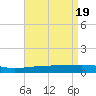Empire Jetty tide chart for Friday, April 19, 2024