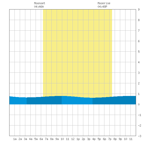 Empire Jetty tide chart for Saturday, April 20, 2024