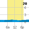 Empire Jetty tide chart for Saturday, April 20, 2024