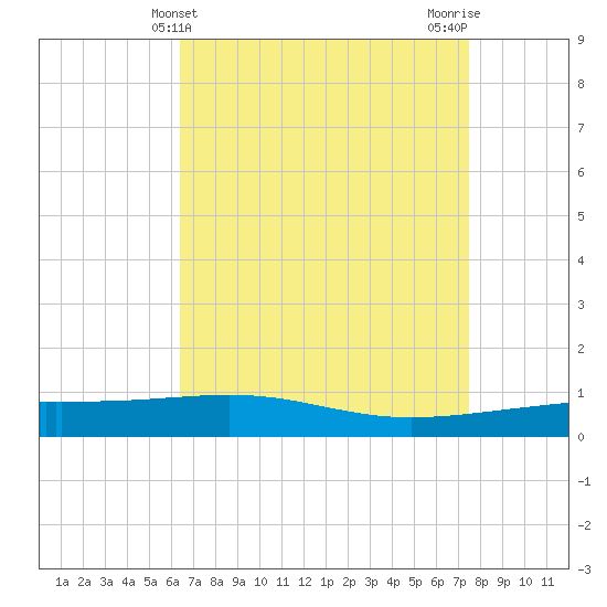 Empire Jetty tide chart for Sunday, April 21, 2024