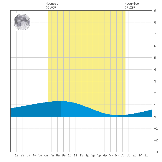 Empire Jetty tide chart for Tuesday, April 23, 2024