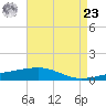 Empire Jetty tide chart for Tuesday, April 23, 2024