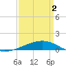 Empire Jetty tide chart for Tuesday, April 2, 2024