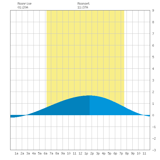 Empire Jetty tide chart for Tuesday, April 30, 2024