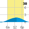 Empire Jetty tide chart for Tuesday, April 30, 2024