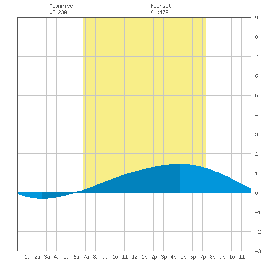 Empire Jetty tide chart for Wednesday, April 3, 2024