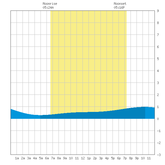 Empire Jetty tide chart for Saturday, April 6, 2024