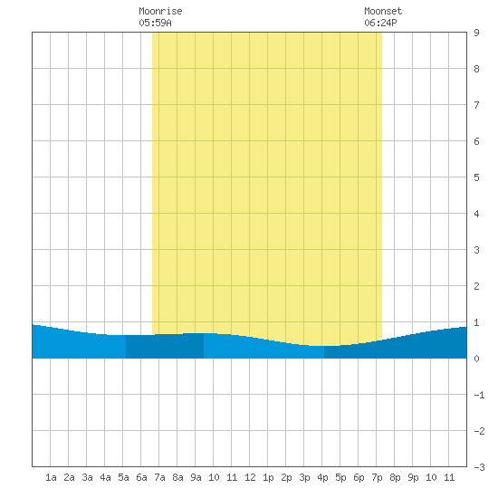 Empire Jetty tide chart for Sunday, April 7, 2024