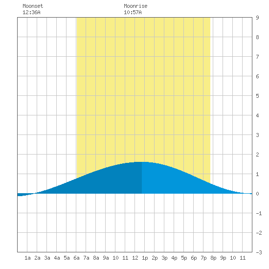 Empire Jetty tide chart for Monday, May 13, 2024