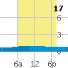 Empire Jetty tide chart for Friday, May 17, 2024