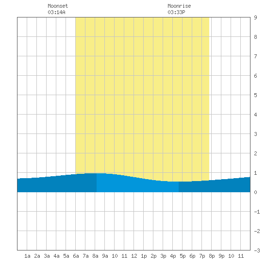 Empire Jetty tide chart for Saturday, May 18, 2024
