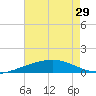 Empire Jetty tide chart for Wednesday, May 29, 2024
