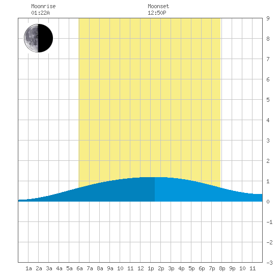 Empire Jetty tide chart for Thursday, May 30, 2024