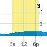 Empire Jetty tide chart for Friday, May 3, 2024
