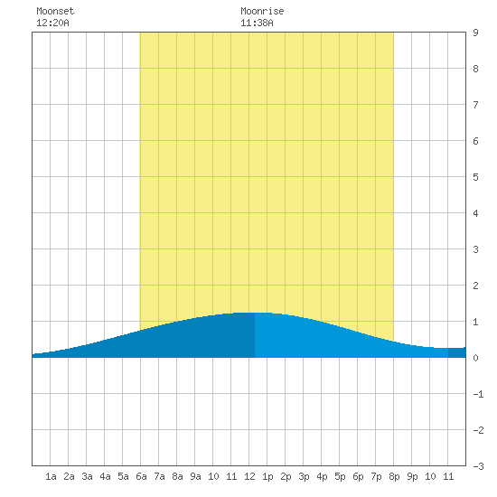 Empire Jetty tide chart for Wednesday, June 12, 2024