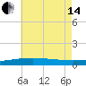 Empire Jetty tide chart for Friday, June 14, 2024