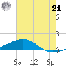 Empire Jetty tide chart for Friday, June 21, 2024