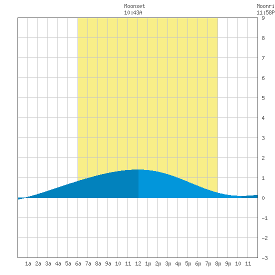 Empire Jetty tide chart for Wednesday, June 26, 2024