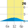 Empire Jetty tide chart for Wednesday, June 26, 2024