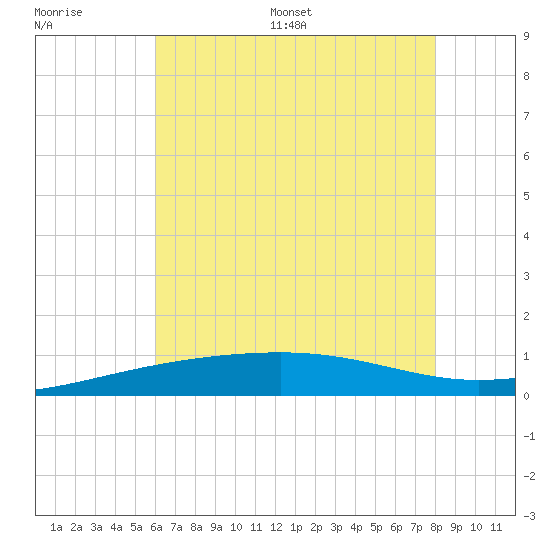 Empire Jetty tide chart for Thursday, June 27, 2024