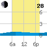 Empire Jetty tide chart for Friday, June 28, 2024