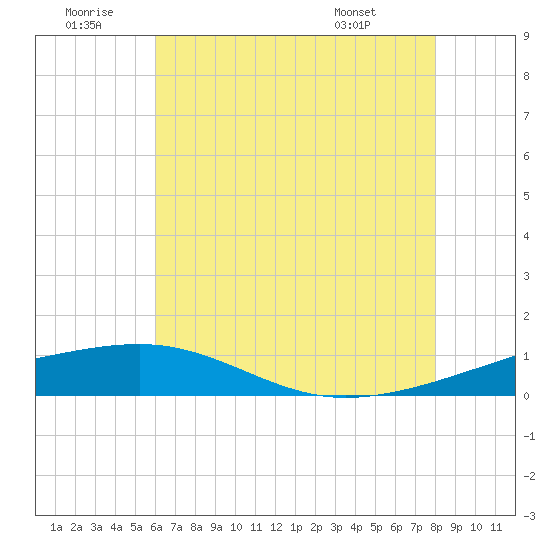 Empire Jetty tide chart for Sunday, June 30, 2024
