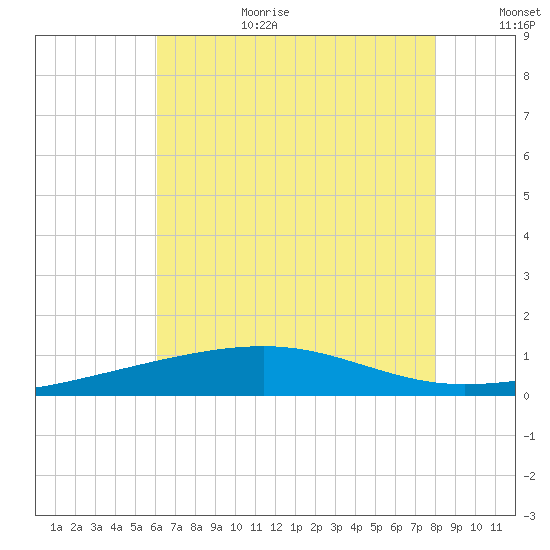 Empire Jetty tide chart for Wednesday, July 10, 2024