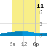 Empire Jetty tide chart for Thursday, July 11, 2024