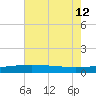 Empire Jetty tide chart for Friday, July 12, 2024