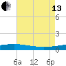 Empire Jetty tide chart for Saturday, July 13, 2024