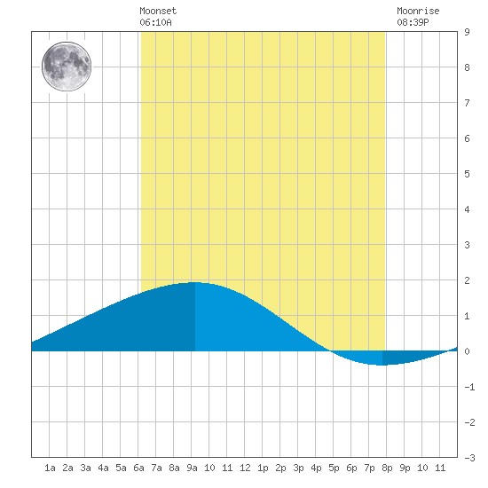 Empire Jetty tide chart for Sunday, July 21, 2024