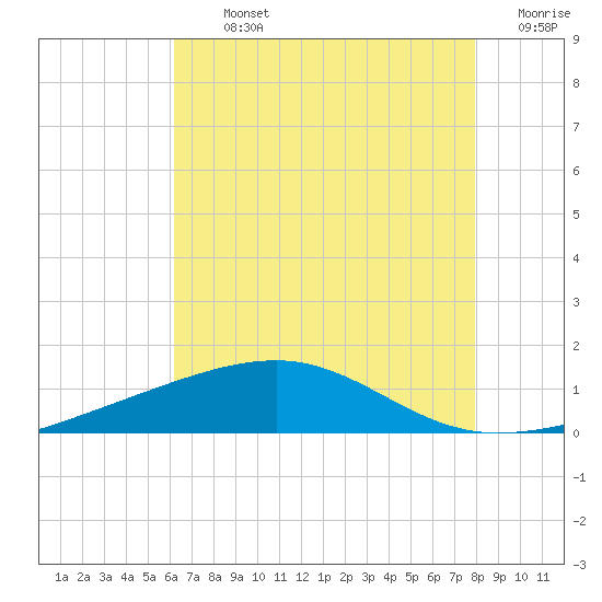 Empire Jetty tide chart for Tuesday, July 23, 2024